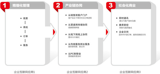 客户关系管理