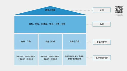 大道恒美品牌管理的「大品牌战略」体系及运用