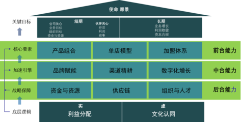 加盟连锁管理体系方法论研习陪跑营第一季完美收官