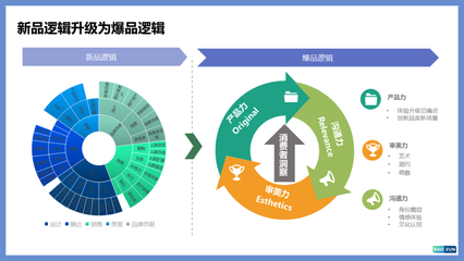 品牌电商突围的下一步:货品全生命周期价值管理